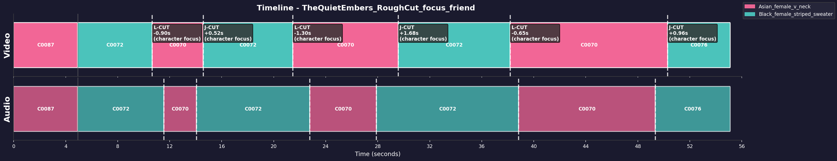 Timeline Visualization